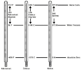Fahrenheit, Celsius and Kelvin temperature scales